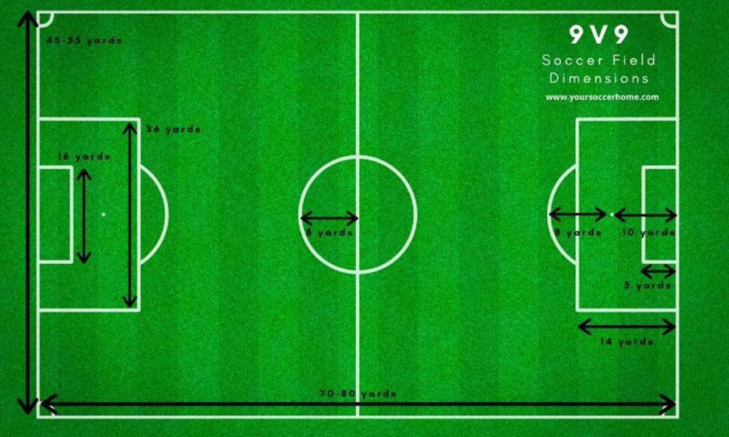 9 Laps Around a Standard Soccer Field