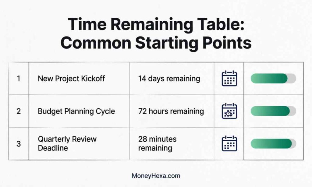 Time Remaining Table Common Starting Points